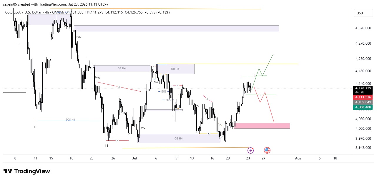 Market XAU/USD 23 Juli 2026, Konsolidasi di Support-Resistance Tunggu Breakout