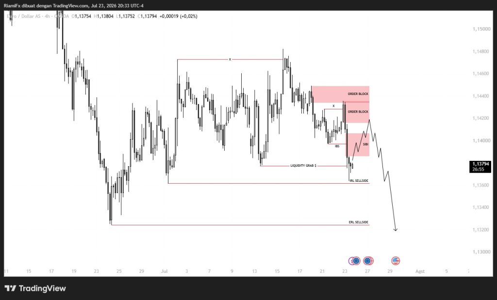 Market EUR/USD 24 Juli 2026, Bearish Berlanjut Usai Liquidity Grab