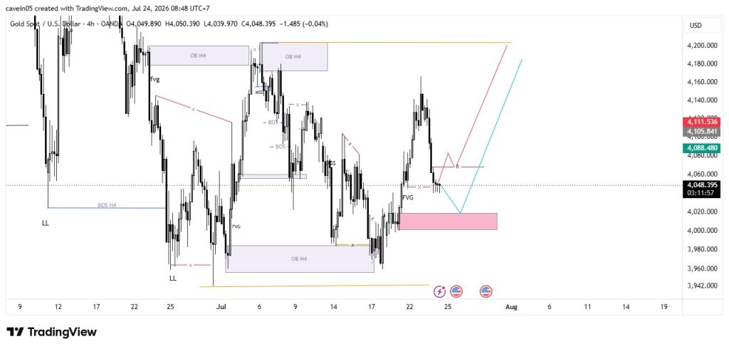 Market XAU/USD 24 Juli 2026, Liquidity Sweep Terjadi
