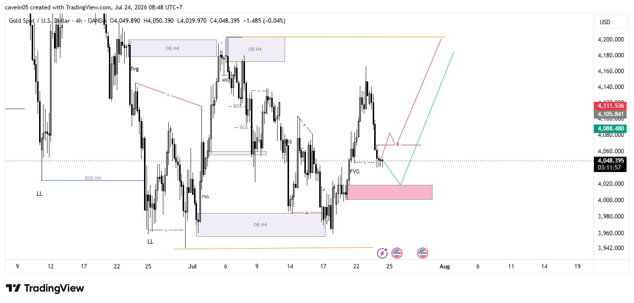 Market XAU/USD 24 Juli 2026, Liquidity Sweep Terjadi
