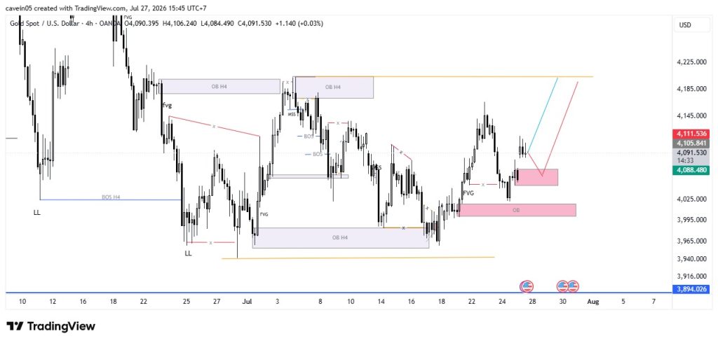 Market XAU/USD 27 Juli 2026, Buy on Dip Jadi Fokus Waspada Gap Awal Pekan