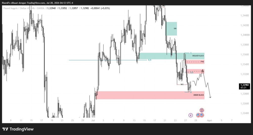 Market GBP/USD 28 Juli 2026 Bearish Berlanjut, Waspada Volatilitas FOMC