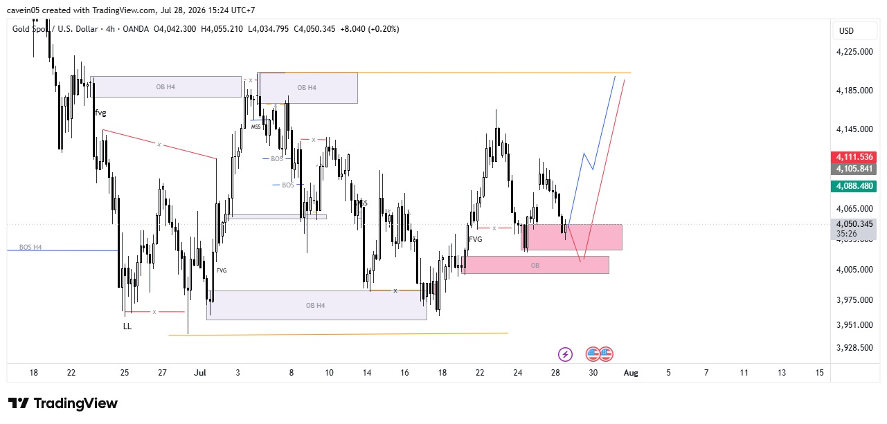 Market XAU/USD 28 Juli 2026, Buy on Confirmation di Area Order Block