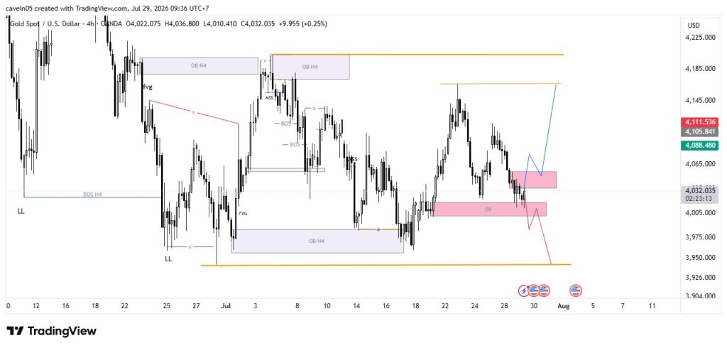Market XAU/USD 29 Juli 2026, Tunggu Konfirmasi Jelang FOMC 30 Juli