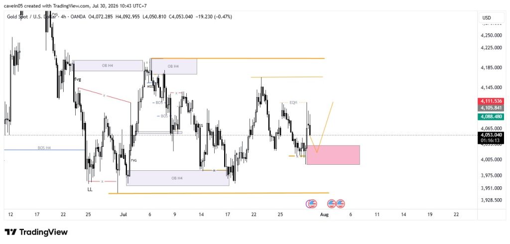 Market XAU/USD 30 Juli 2026, Buy on Confirmation Usai Ambil Likuiditas EQH