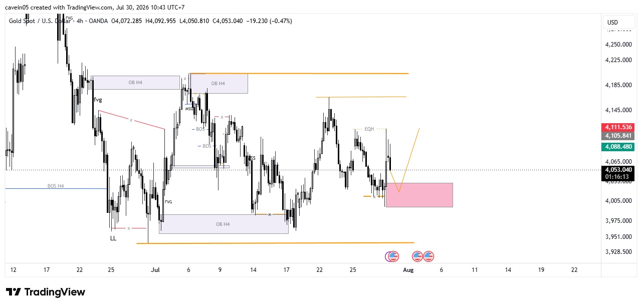 Market XAU/USD 30 Juli 2026, Buy on Confirmation Usai Ambil Likuiditas EQH