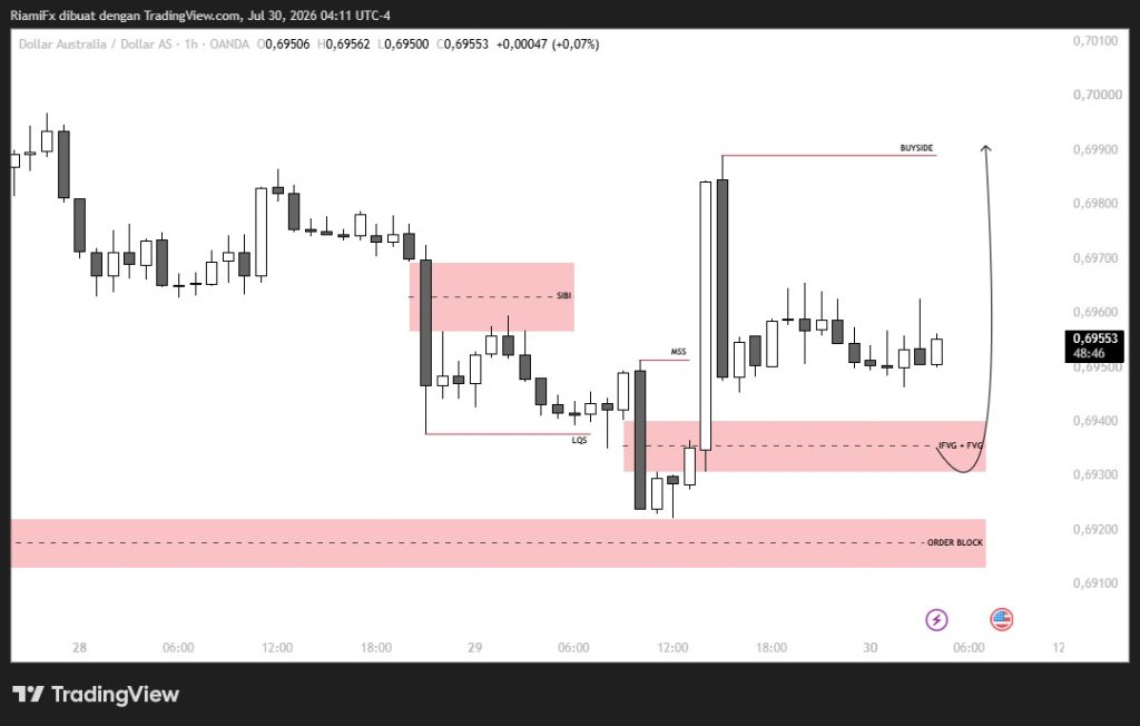 Market AUD/USD 30 Juli 2026, Konsolidasi Bullish Target Buyside Liquidity 0.6990