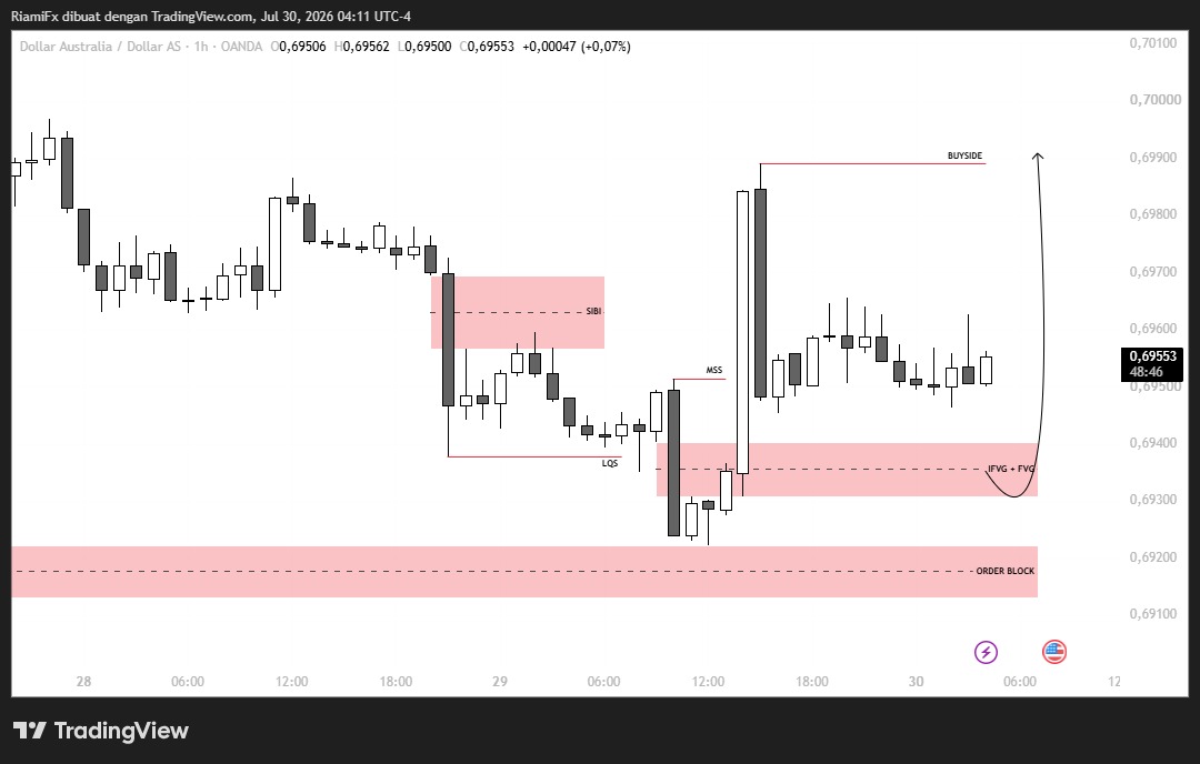 Market AUD/USD 30 Juli 2026, Konsolidasi Bullish Target Buyside Liquidity 0.6990