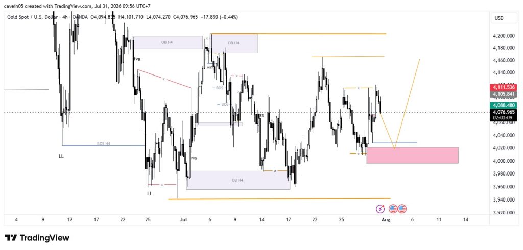 Market XAU/USD 31 Juli 2026, Buy on Confirmation Usai Displacement Bearish