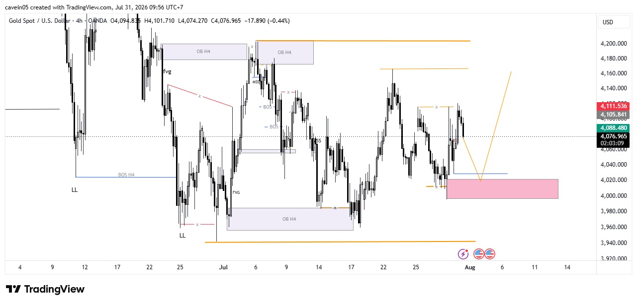 Market XAU/USD 31 Juli 2026, Buy on Confirmation Usai Displacement Bearish