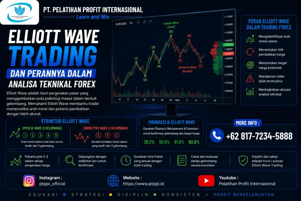 Elliott Wave Trading dan Perannya dalam Analisa Teknikal Forex