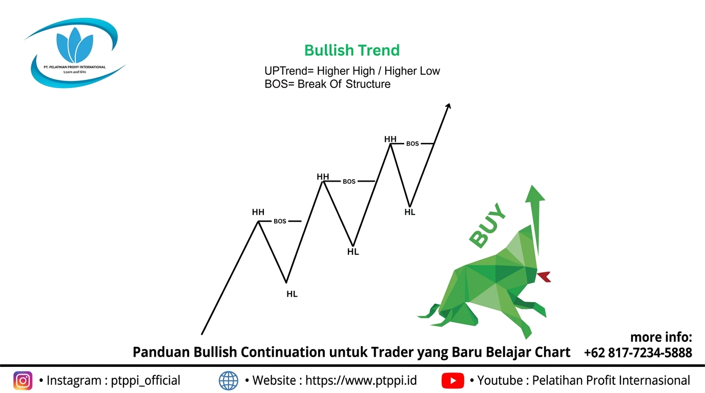 Panduan Bullish Continuation untuk Trader yang Baru Belajar Chart