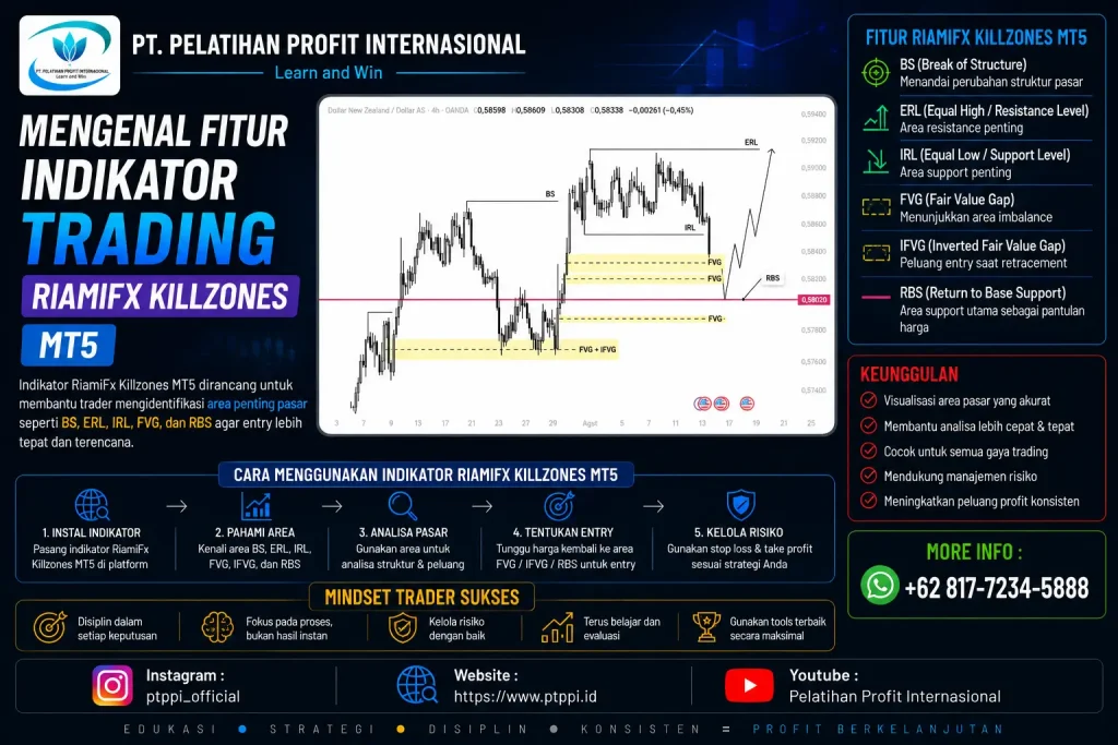 Mengenal Fitur Indikator Trading RiamiFx Killzones MT5