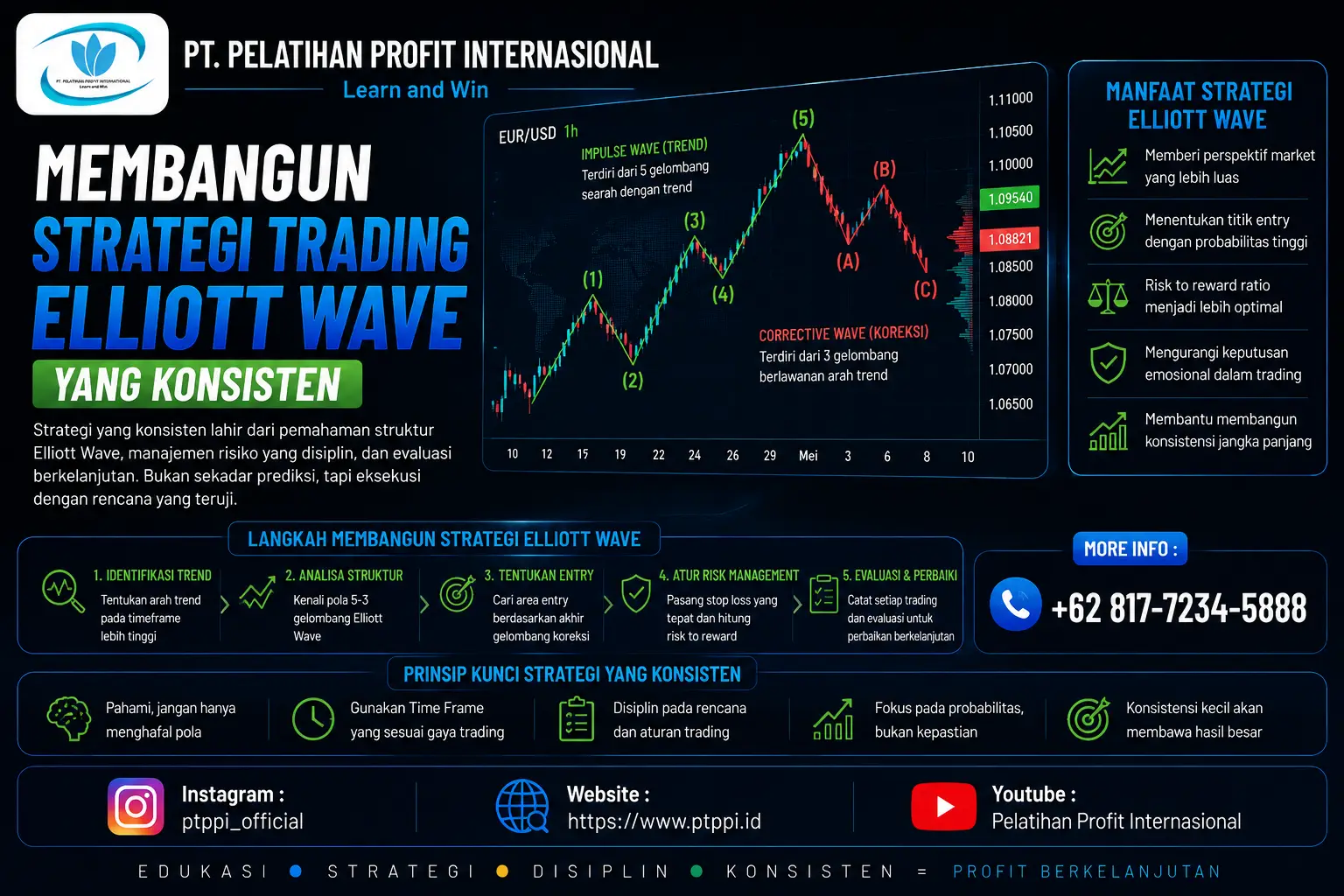 Strategi Trading Elliott Wave yang Konsisten
