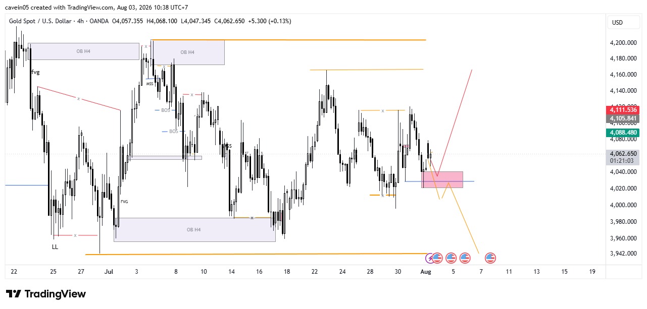 Market XAU/USD 3 Agustus 2026, Buy on Confirmation Waspada NFP Jumat