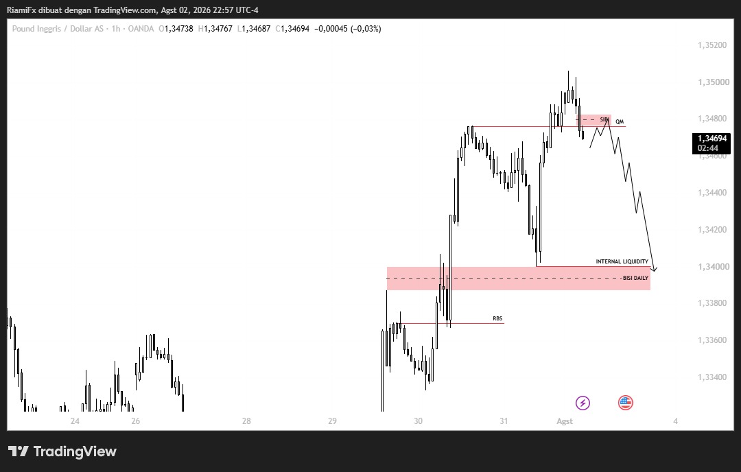 Market GBP/USD 3 Agustus 2026, Koreksi Berlanjut di Resisten