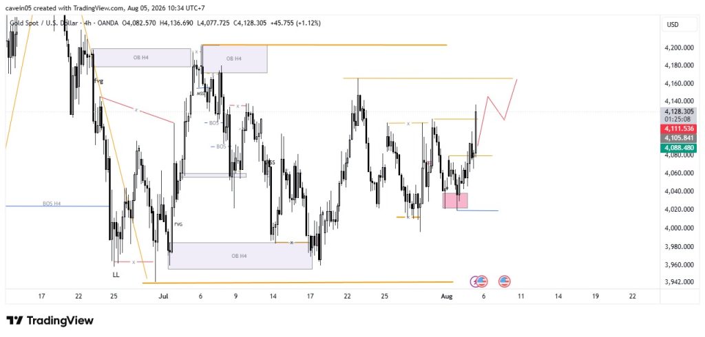 Market XAU/USD 5 Agustus 2026, Buy on Pullback Usai Breakout Resistance