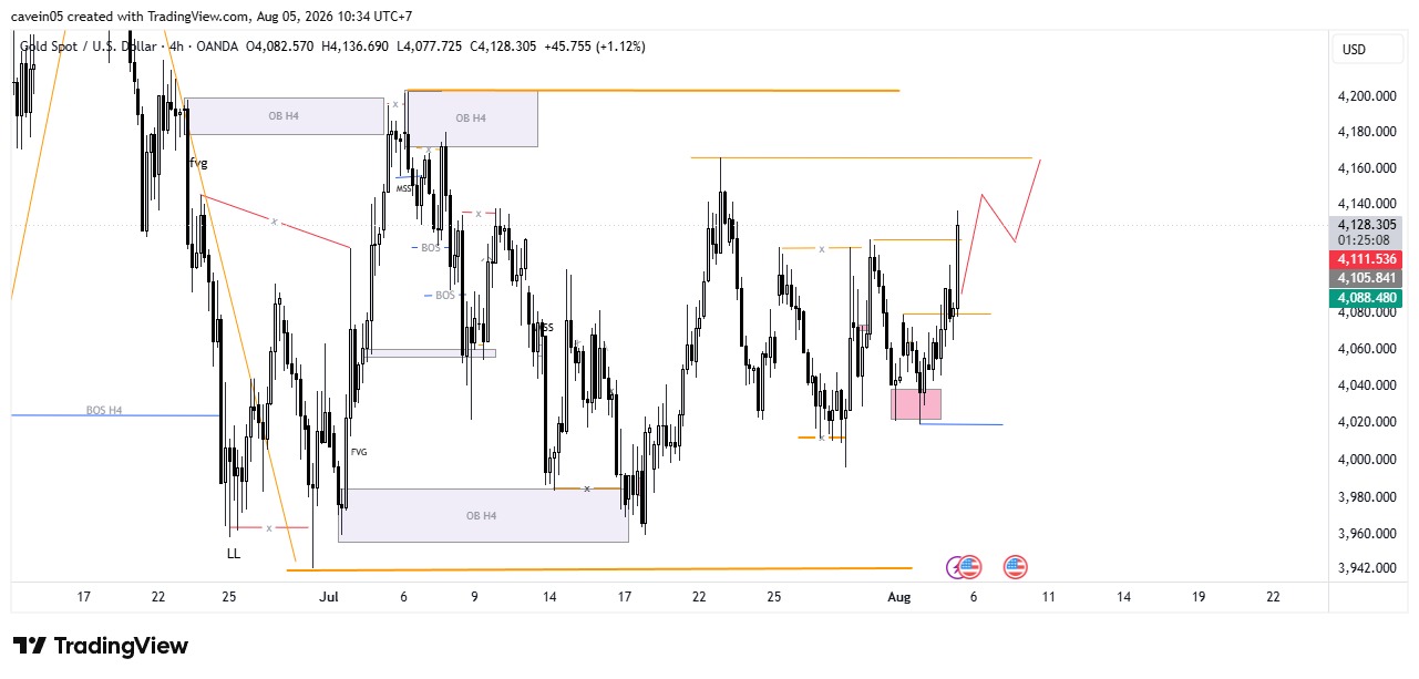 Market XAU/USD 5 Agustus 2026, Buy on Pullback Usai Breakout Resistance