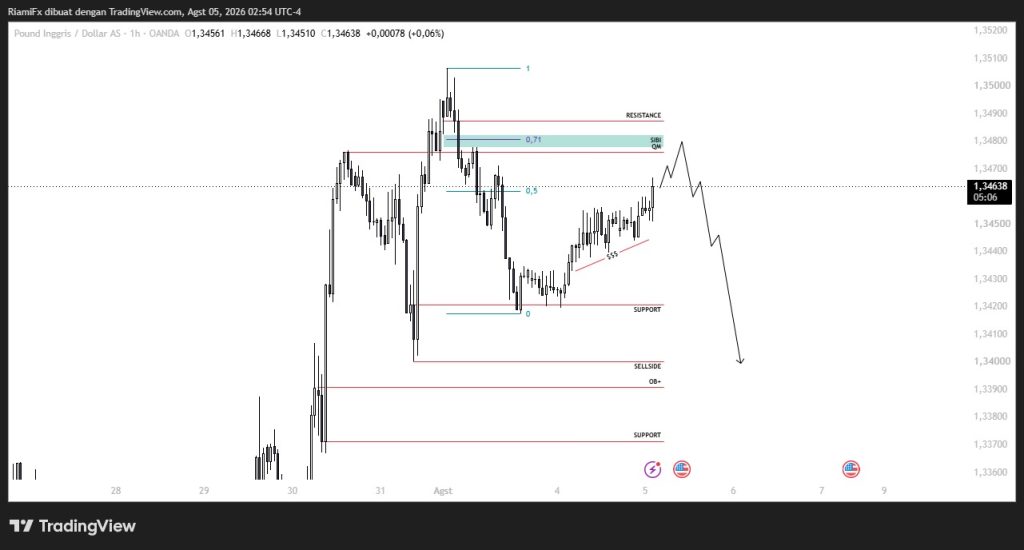 Market GBP/USD 5 Agustus 2026, Pullback ke Zona Supply Fibonacci 0.71