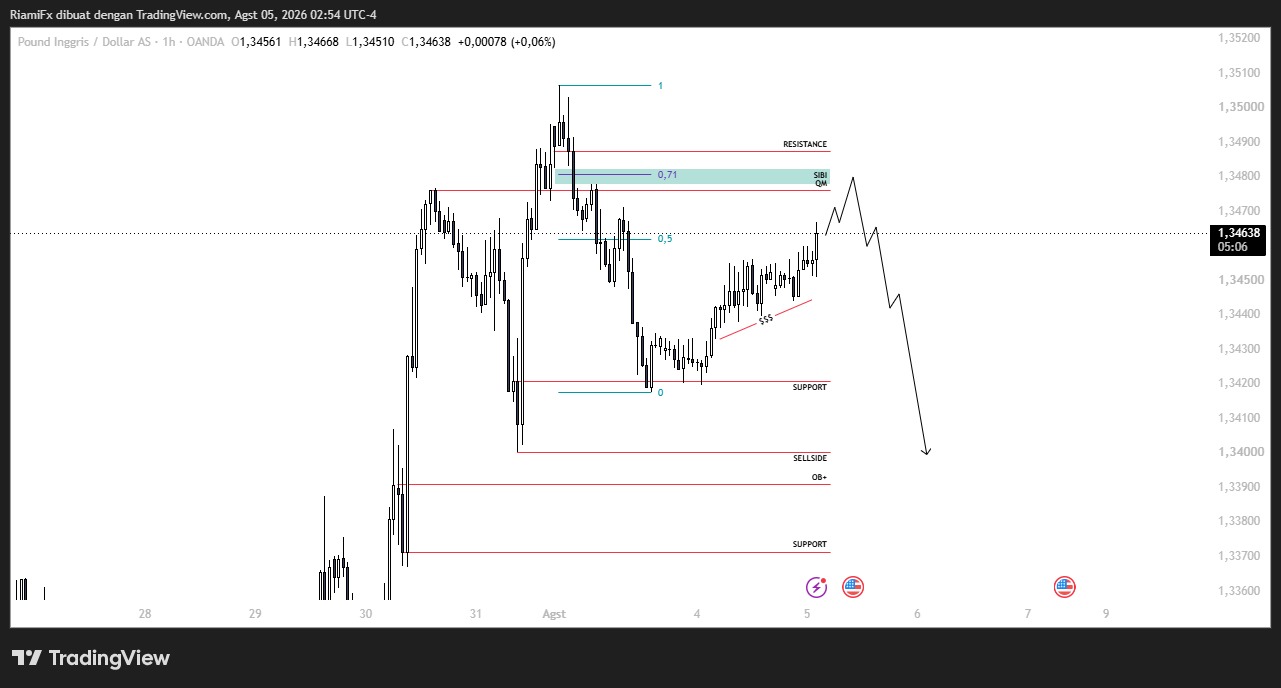 Market GBP/USD 5 Agustus 2026, Pullback ke Zona Supply Fibonacci 0.71