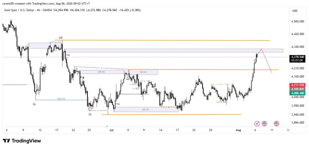 Market XAU/USD 6 Agustus 2026, Area Krusial di OB H4 Tunggu Konfirmasi