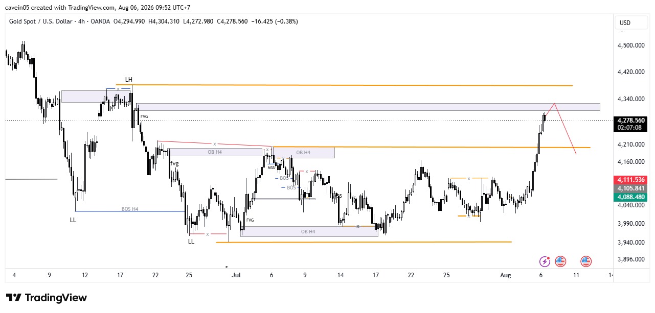 Market XAU/USD 6 Agustus 2026, Area Krusial di OB H4 Tunggu Konfirmasi