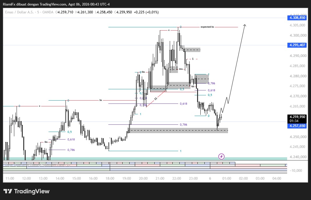 Market XAU/USD 6 Agustus 2026, Koreksi ke Zona Demand 4.257