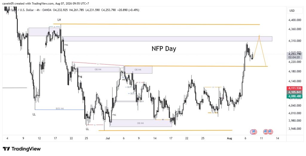 Market XAU/USD 7 Agustus 2026, Bearish Bertahan Jelang Rilis NFP Hari Ini