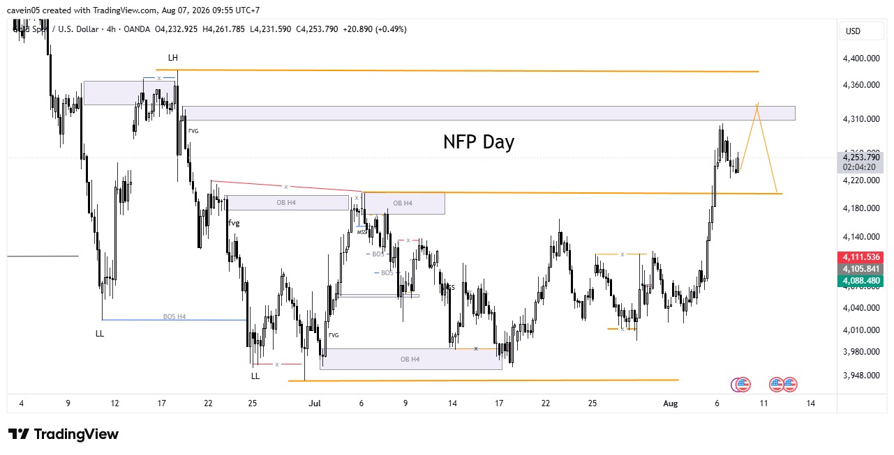 Market XAU/USD 7 Agustus 2026, Bearish Bertahan Jelang Rilis NFP Hari Ini