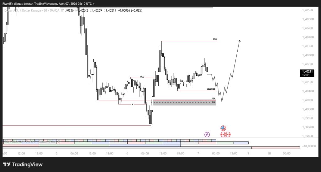 Market USD/CAD 7 Agustus 2026, Bullish Bertahan Tunggu Retracement