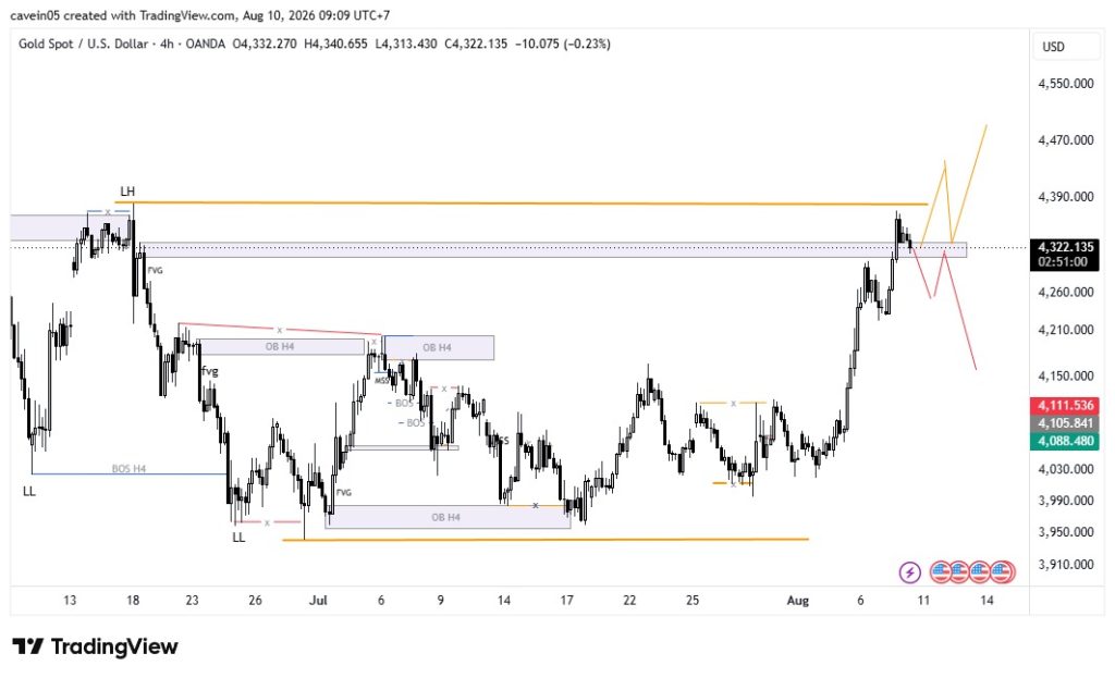 Market XAU/USD 10 Agustus 2026, Uji Key Resistance Usai NFP Lemah