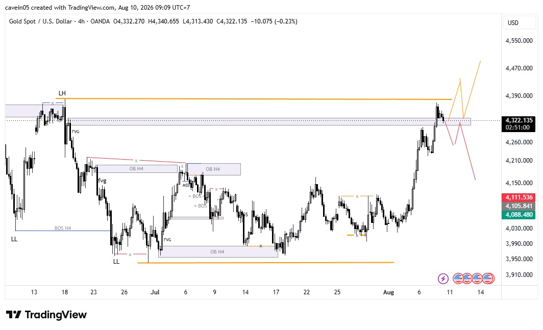 Market XAU/USD 10 Agustus 2026, Uji Key Resistance Usai NFP Lemah