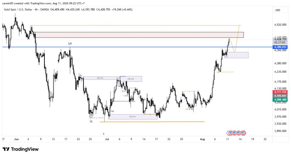 Market XAU/USD 11 Agustus 2026, Buy on Retracement Usai Break 4.380
