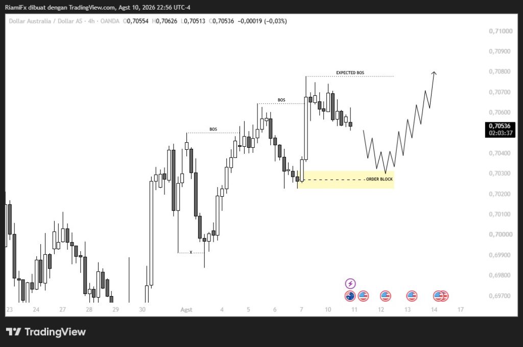 Market AUD/USD 11 Agustus 2026, Koreksi Sehat Menuju Order Block