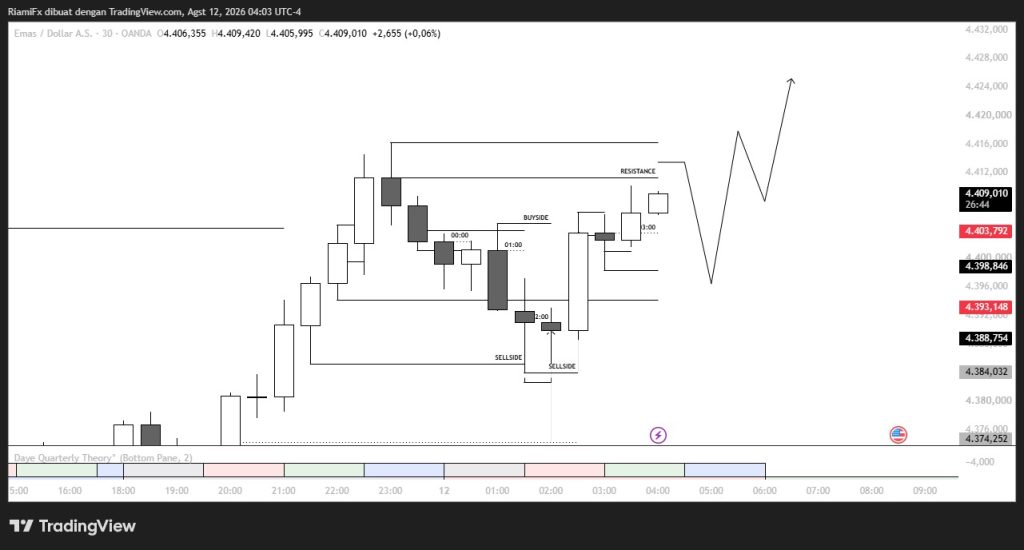 Market XAU/USD 12 Agustus 2026, Retracement ke 4.396–4.392 Sebelum Lanjut Naik