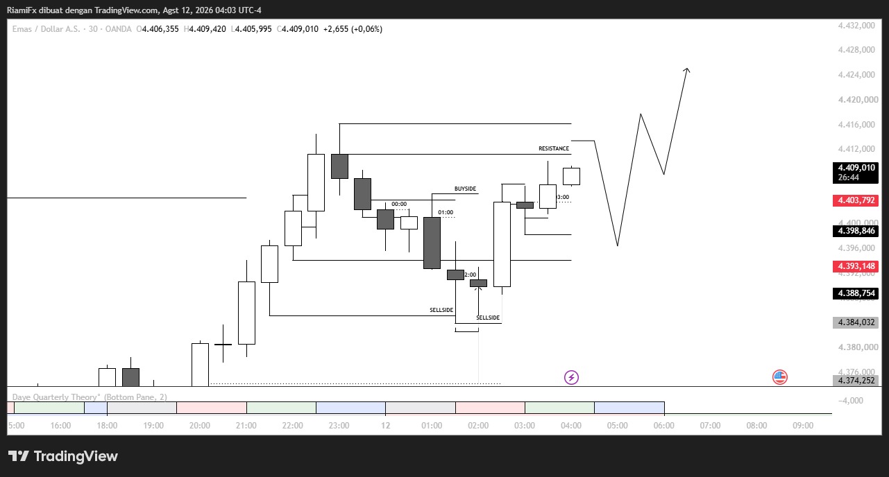Market XAU/USD 12 Agustus 2026, Retracement ke 4.396–4.392 Sebelum Lanjut Naik