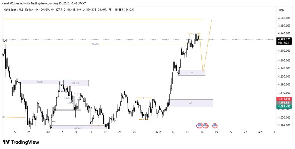 Market XAU/USD 13 Agustus 2026, Bullish Kuat Tunggu Retracement