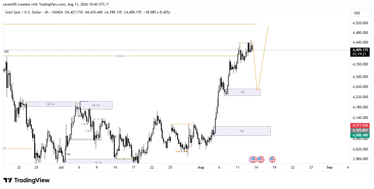 Market XAU/USD 13 Agustus 2026, Bullish Kuat Tunggu Retracement