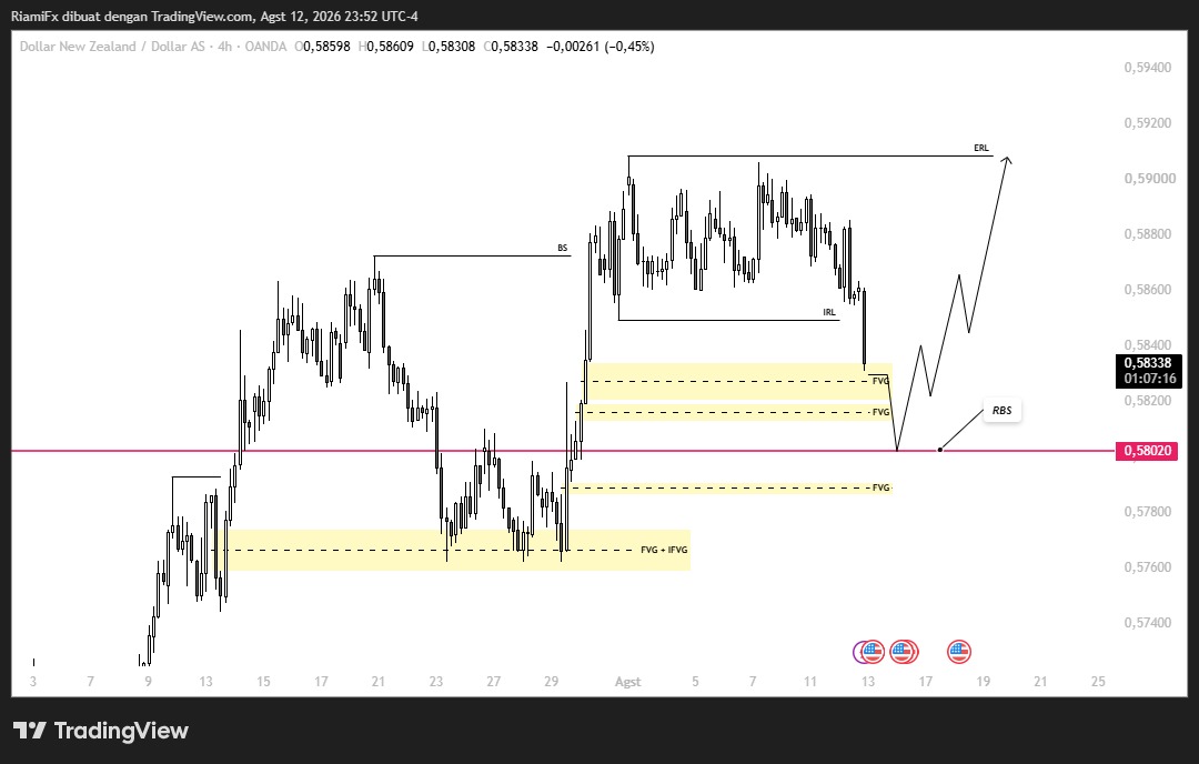 Market NZD/USD 13 Agustus 2026 Bullish Usai Break Structure, Target ERL 0.5910