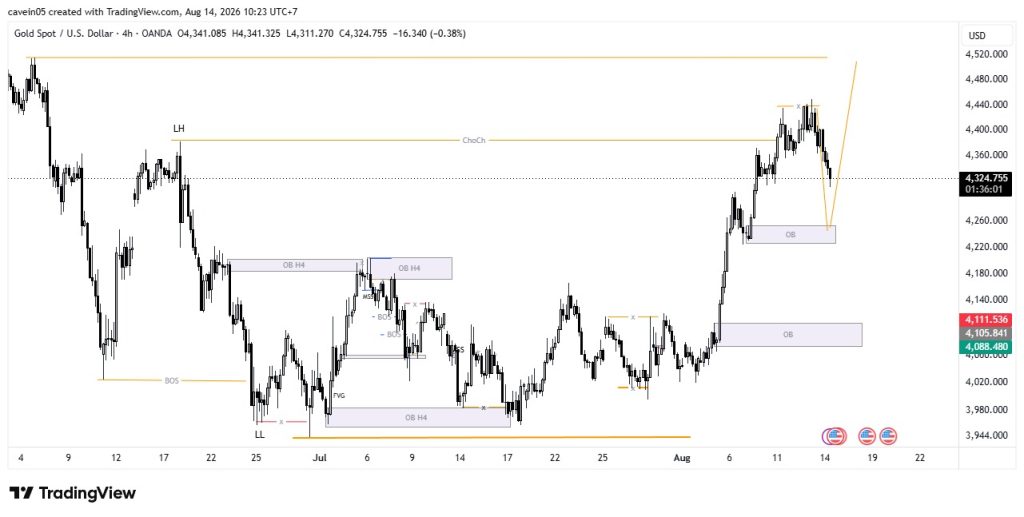 Market XAU/USD 14 Agustus 2026, Sell Retracement dalam Bias H4 Bullish