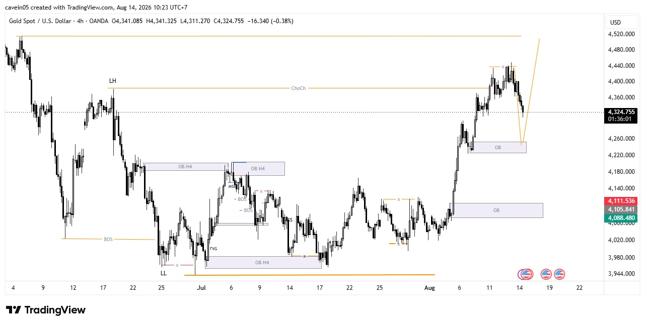 Market XAU/USD 14 Agustus 2026, Sell Retracement dalam Bias H4 Bullish