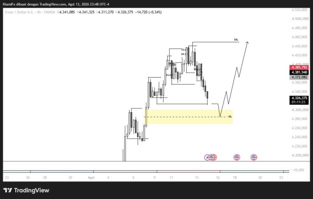 Market XAU/USD 14 Agustus 2026, Koreksi ke IRL 4.280–4.300 Target ERL 4.450