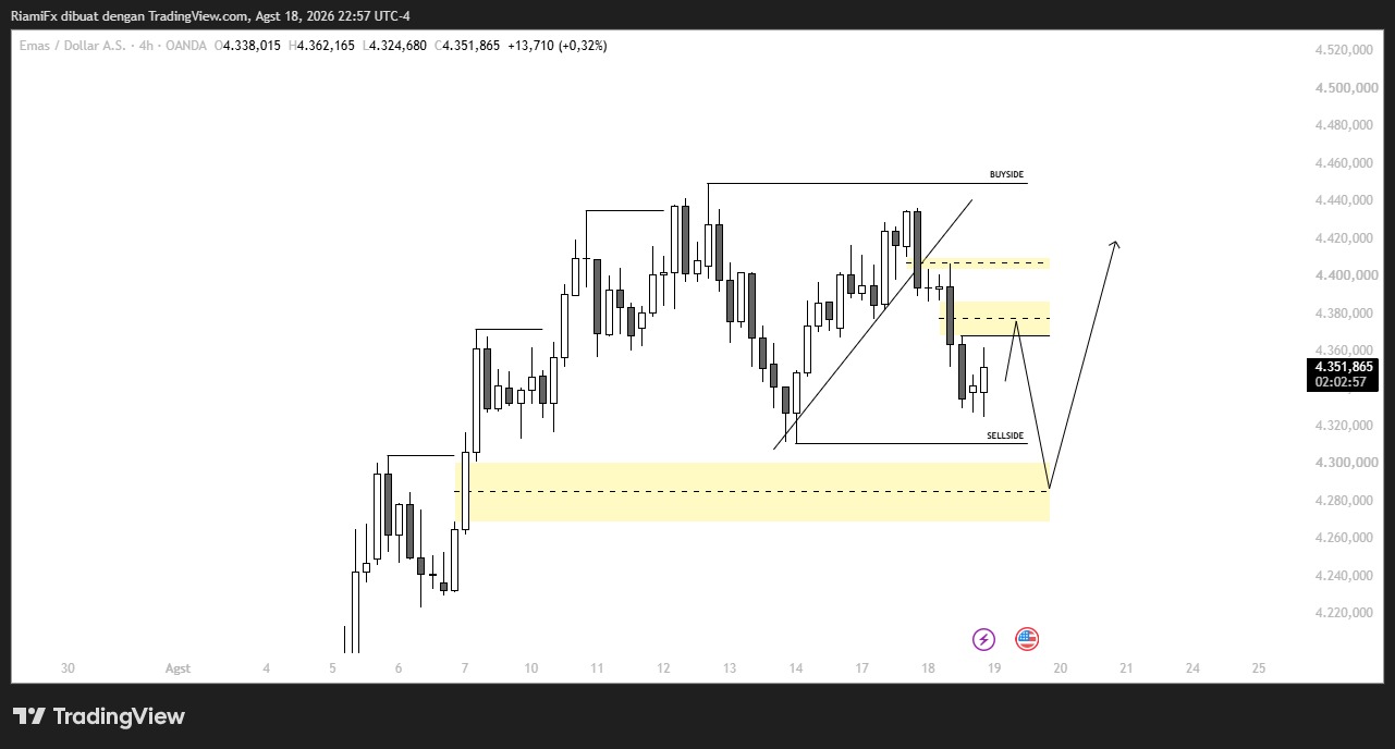 Market XAU/USD 19 Agustus 2026, Koreksi Usai Rejection dari Area Buyside