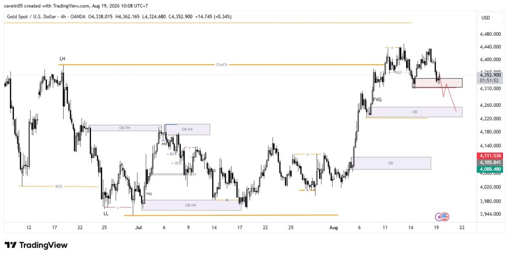 Market XAU/USD 19 Agustus 2026, Fokus Sell Retracement di Area Order Block