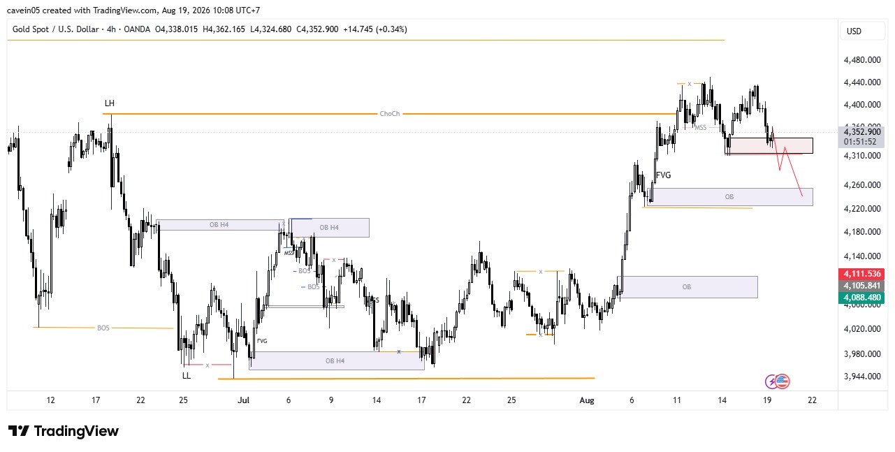Market XAU/USD 19 Agustus 2026, Fokus Sell Retracement di Area Order Block