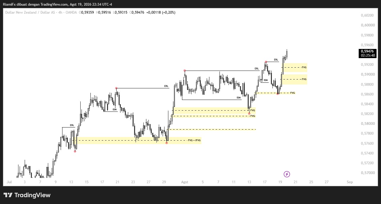 Market NZD/USD 20 Agustus 2026, Bullish Kuat Incar Level Psikologis