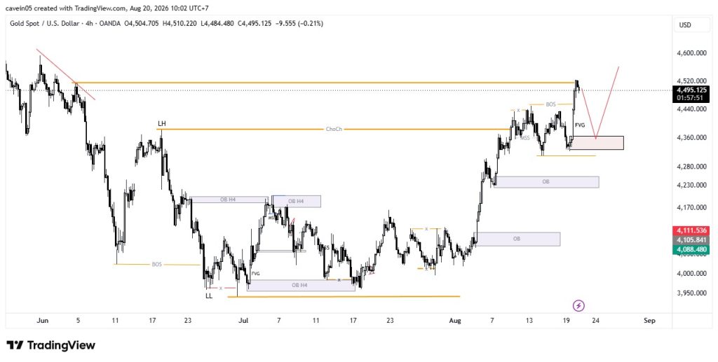 Market XAU/USD 20 Agustus 2026, BOS Baru Terbentuk