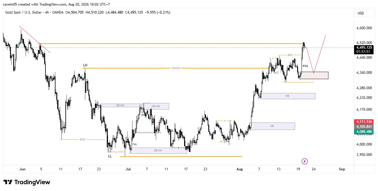 Market XAU/USD 20 Agustus 2026, BOS Baru Terbentuk