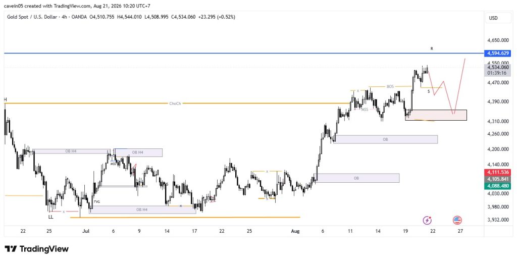 Market XAU/USD 21 Agustus 2026, Hindari FOMO Tunggu Retracement ke Key Level