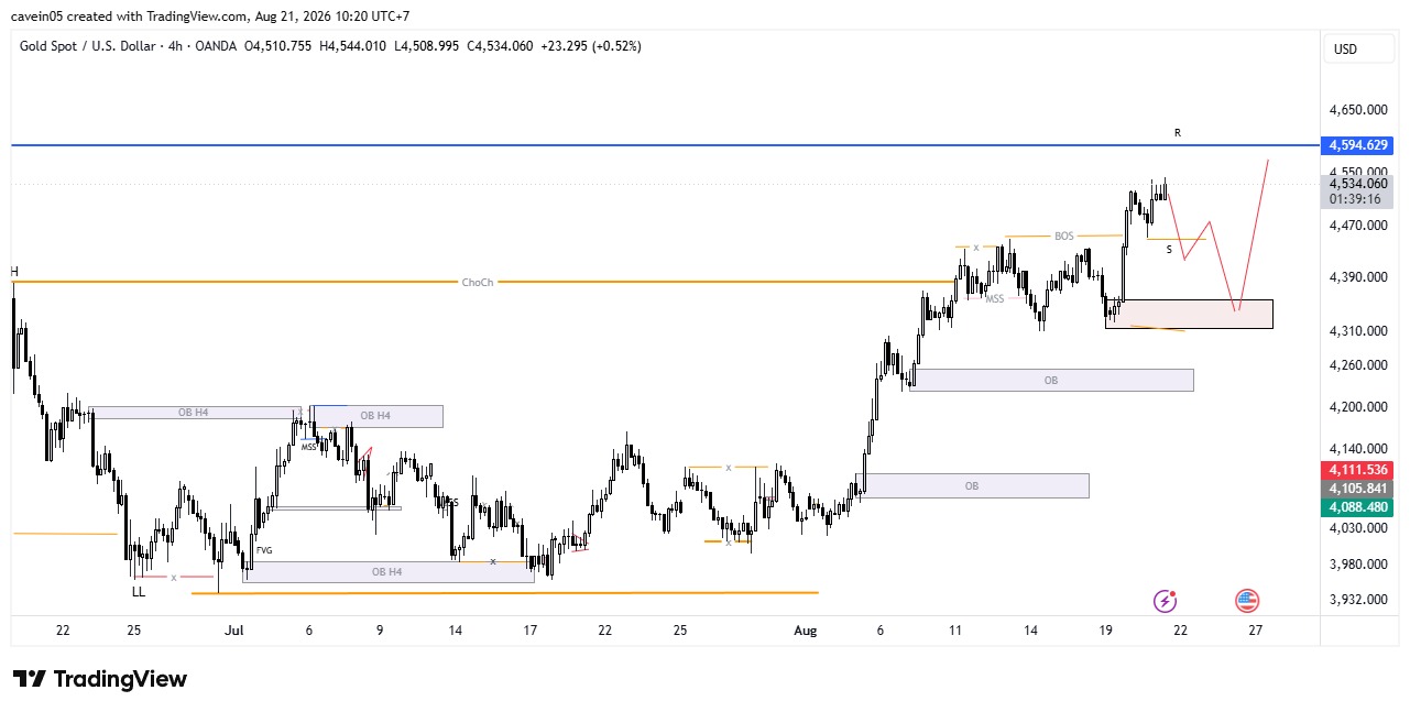 Market XAU/USD 21 Agustus 2026, Hindari FOMO Tunggu Retracement ke Key Level